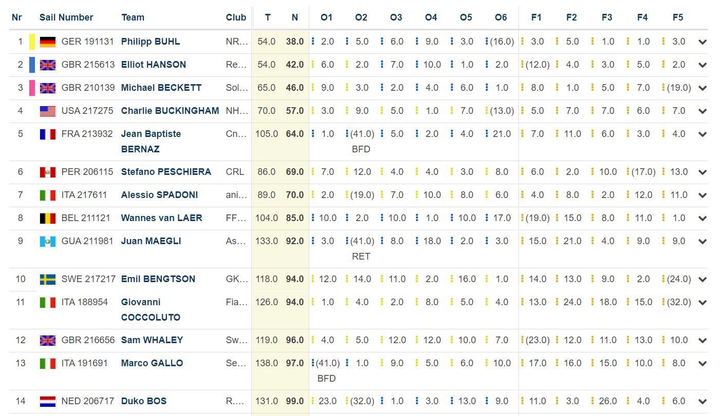 kielresults