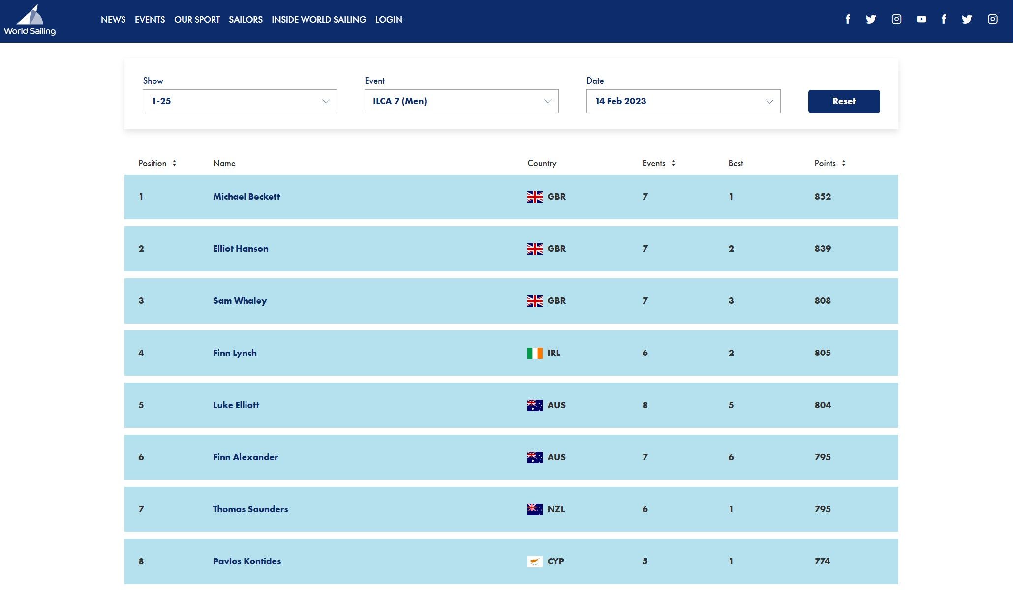 world rankings